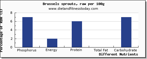 chart to show highest phosphorus in brussel sprouts per 100g